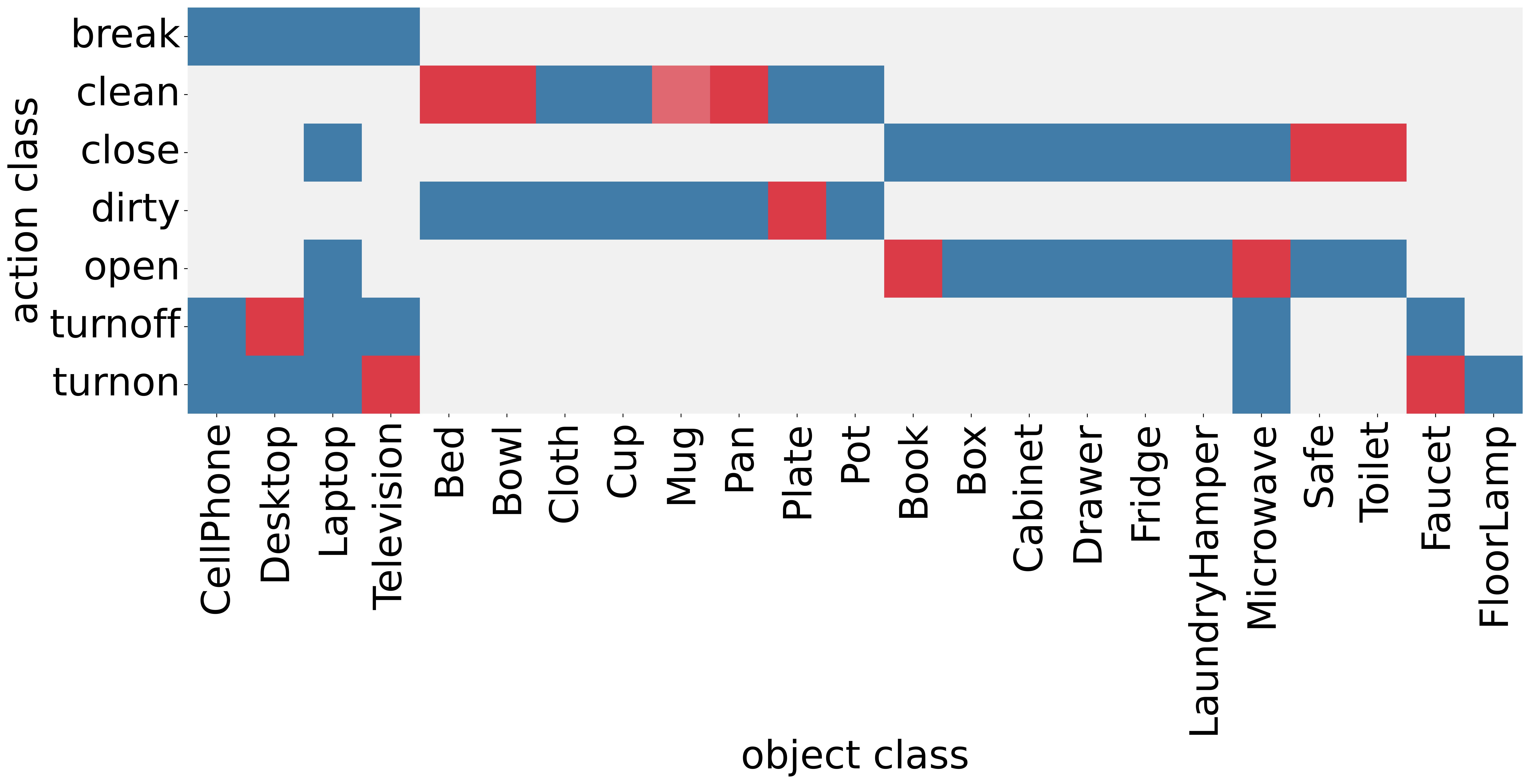 Compositional distribution shift in ProcTHOR: IID (blue) and OOD (red) action-object combinations