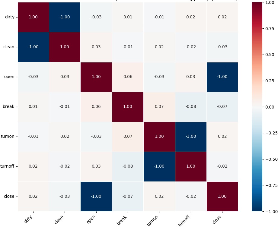 Heatmap of pairwise cosine similarities between delta embeddings showing anti-parallel structure for opposing actions