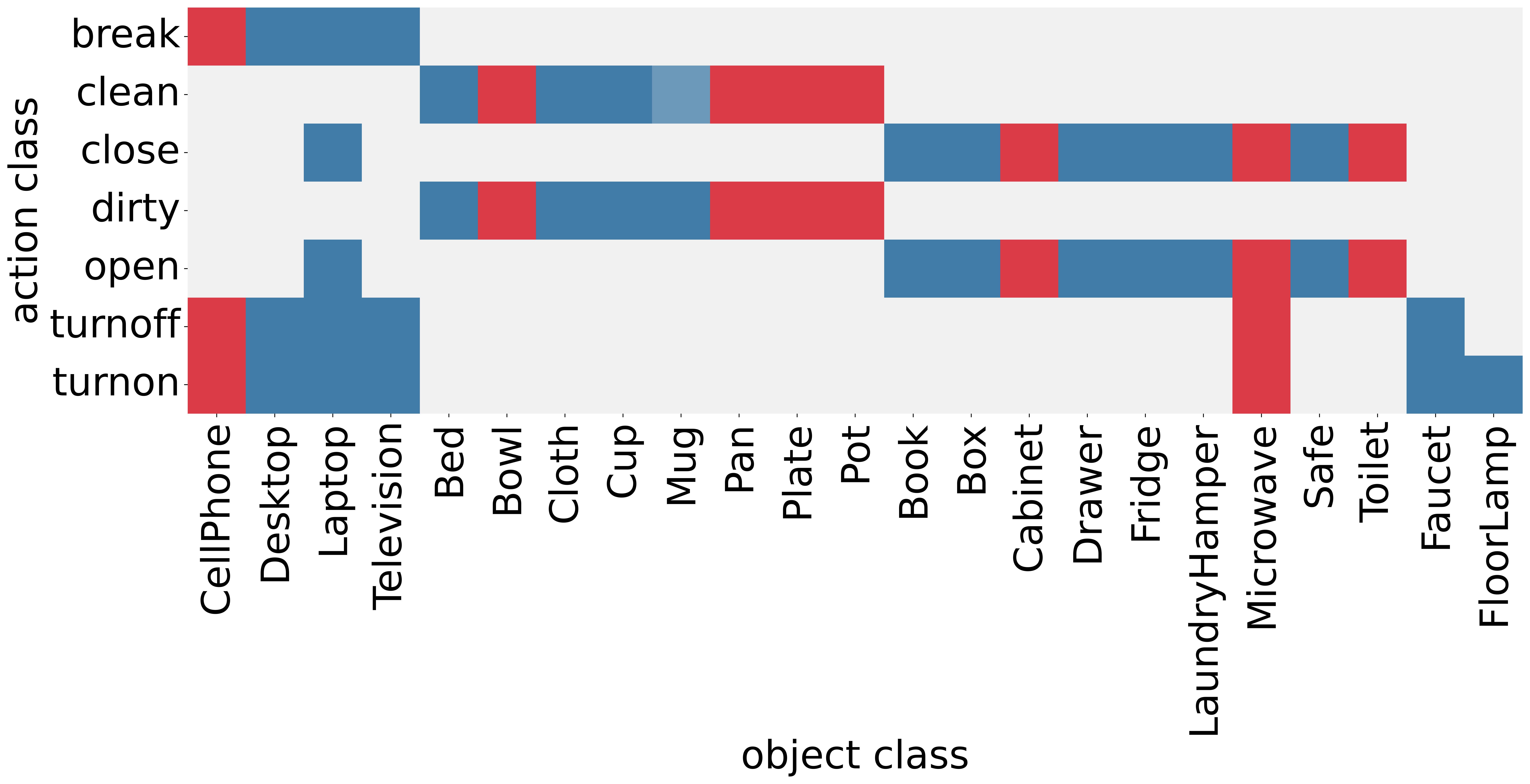 Systematic distribution shift in ProcTHOR: IID training objects vs novel OOD objects