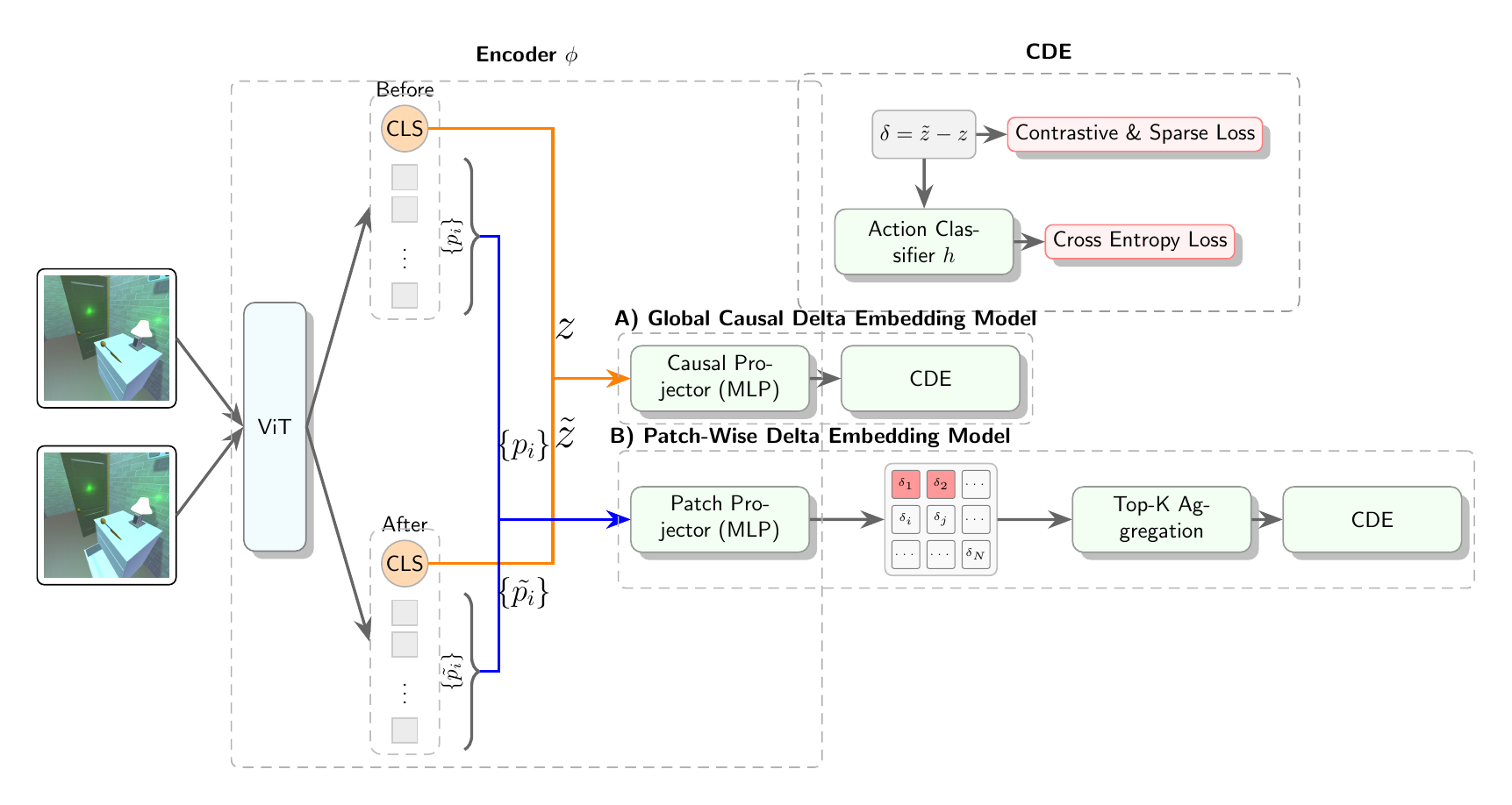 Model architecture: Global Causal Delta Embedding and Patch-Wise Delta Embedding models